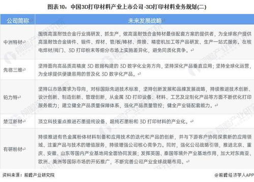 2023年中國3D打印材料產業(yè)上市公司全方位對比 業(yè)務布局、業(yè)績與未來規(guī)劃深度解析